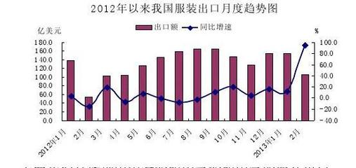 中国服装产品国际竞争力分析及基于进出口视角的对策研究