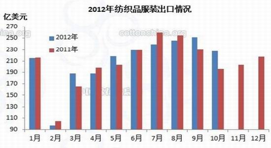 现货供应充足背景下棉花延续区间波动——基于服装进出口视角的年度分析
